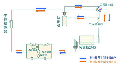 全面簡析風(fēng)冷模塊機組（原理、結(jié)構(gòu)、熱回收及安裝要點）