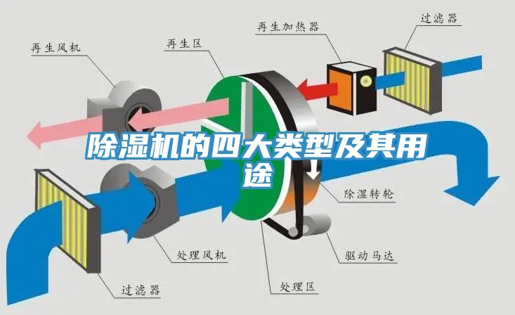 除濕機(jī)的四大類型及其用途