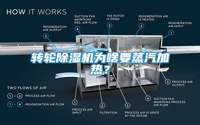 轉(zhuǎn)輪除濕機(jī)為啥要蒸汽加熱？